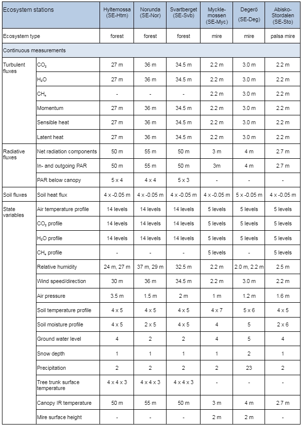 ICOS Sweden Ecosystem station parameters (continuous measurements)