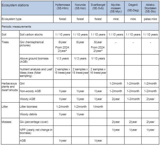 ICOS Sweden Ecosystem station parameters (periodic measurements)