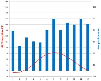 climate diagram Hyltemossa