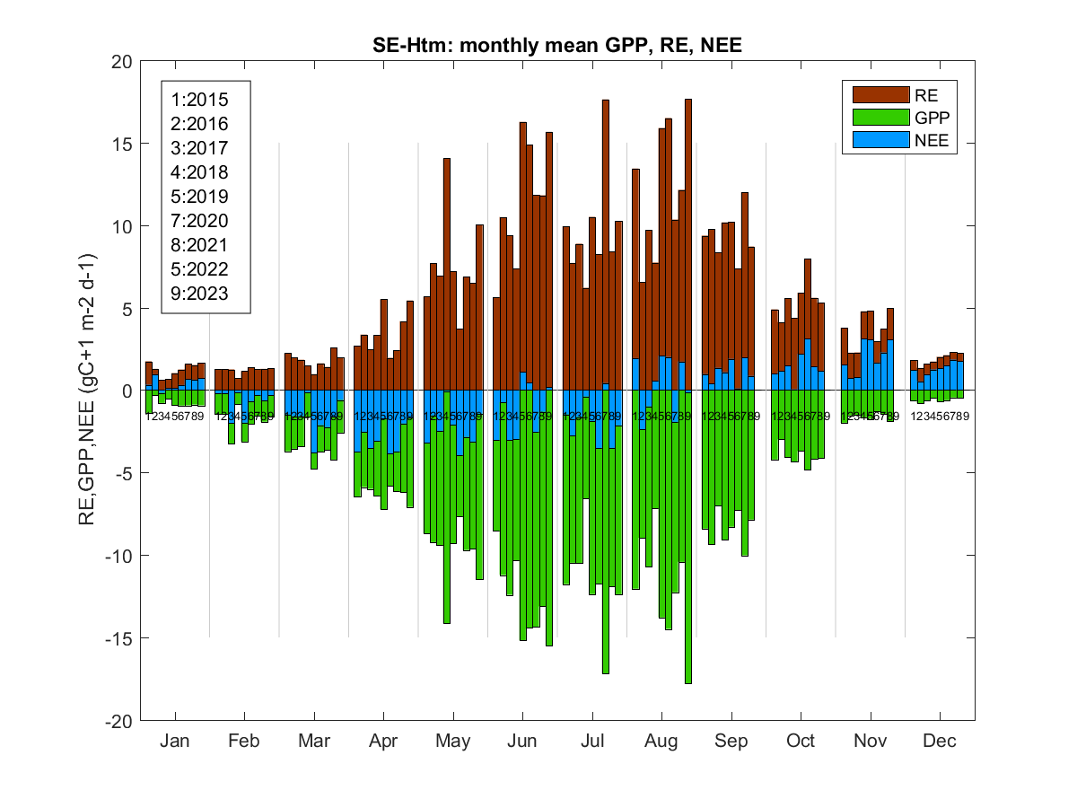 SE-Htm monthly means GPP, Reco, NEE