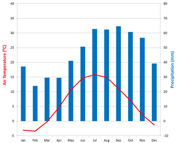 Climate diagram