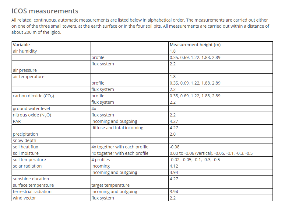 Lanna measured variables