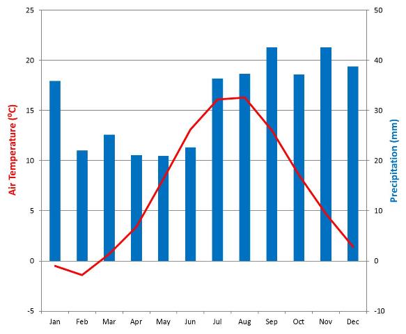 Climate diagram