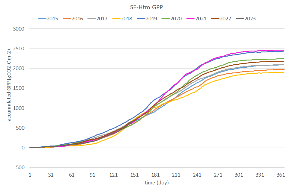 SE-Htm accumulated GPP