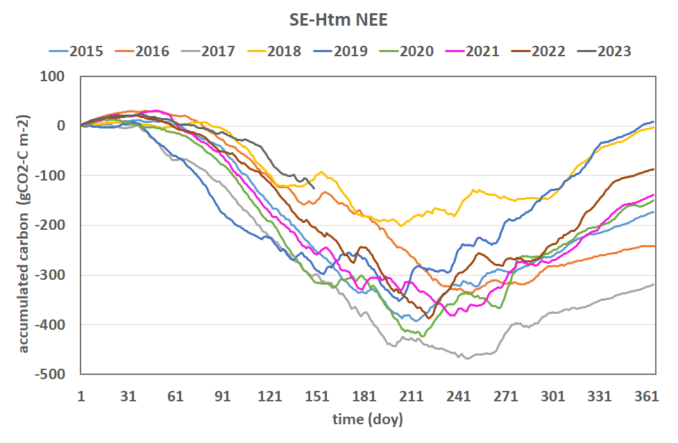 SE-Htm sumulated sums NEE