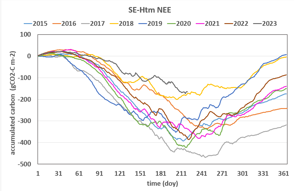 SE-Htm sumulated sums NEE