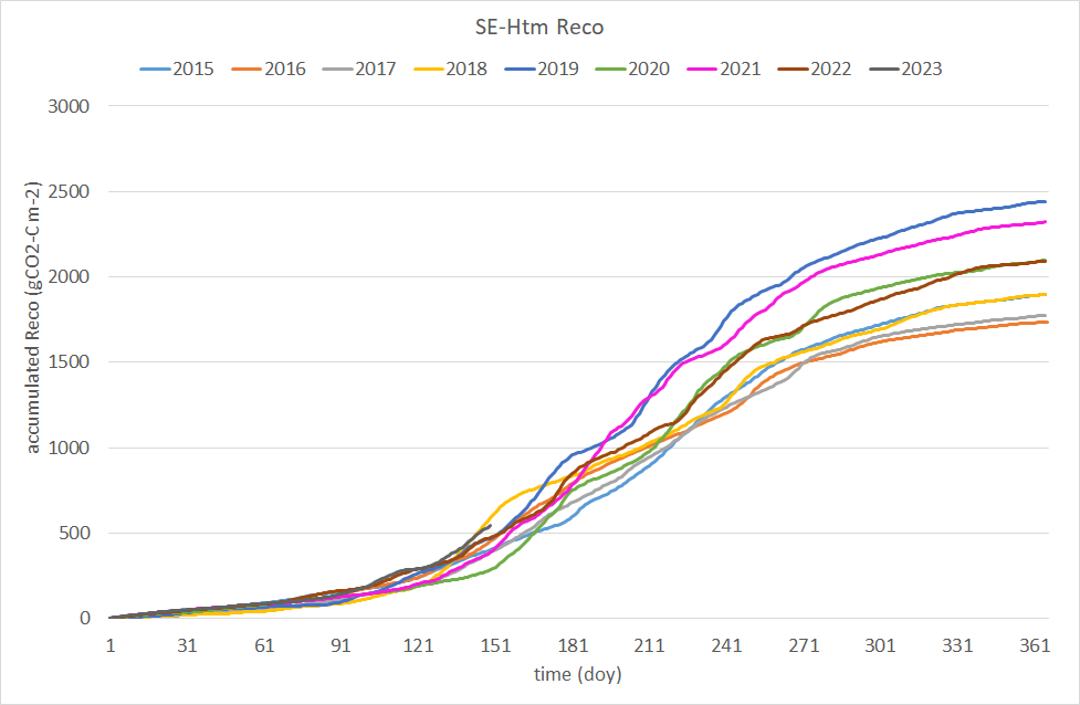 SE-Htm accumulated Reco