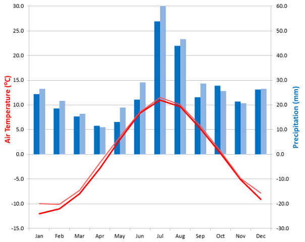 Climate diagram