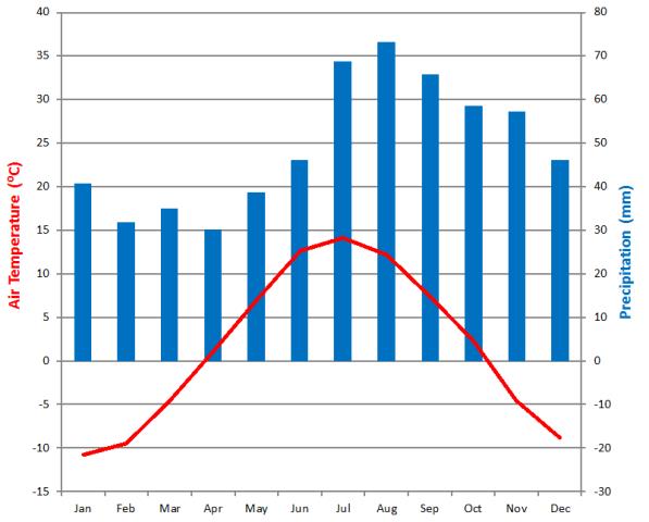 climate diagram Svartberget