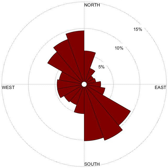 Wind rose