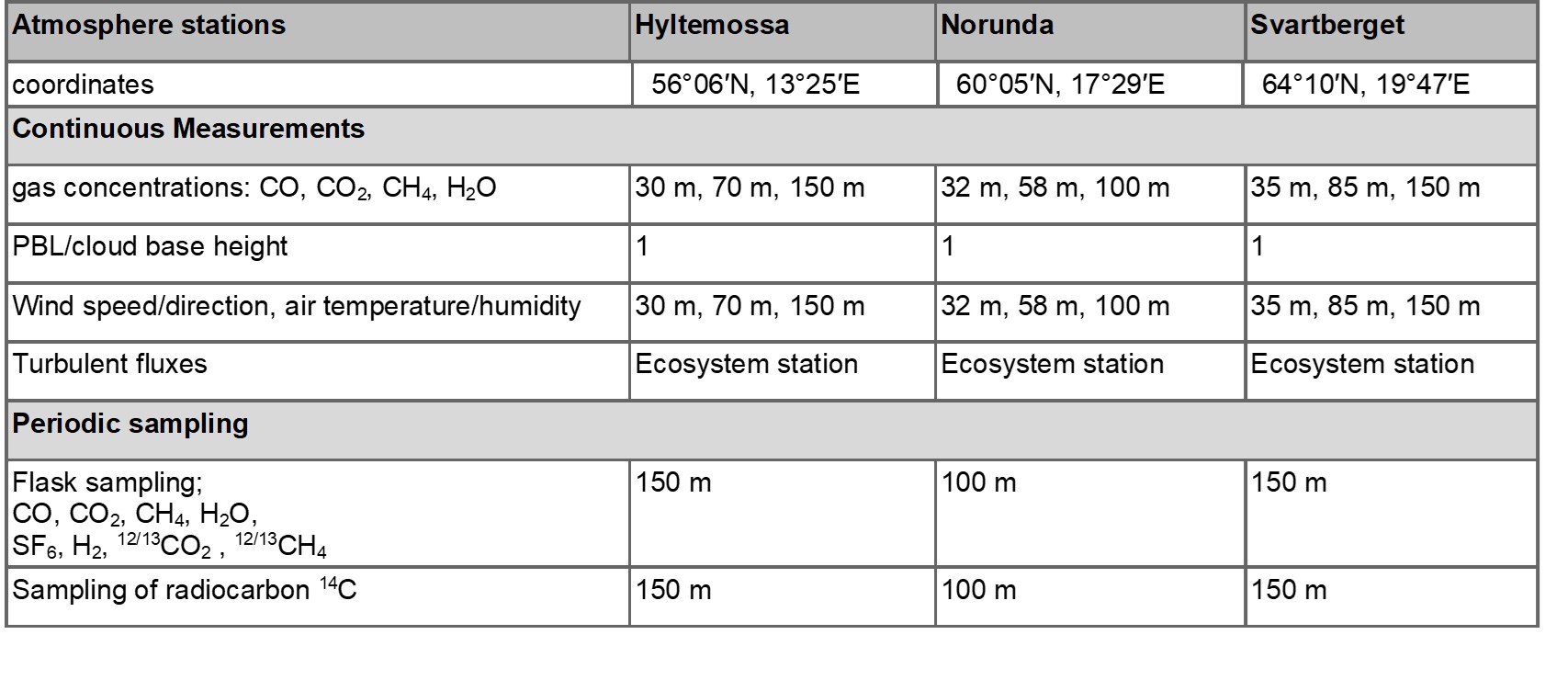 Table measurements atmosphere