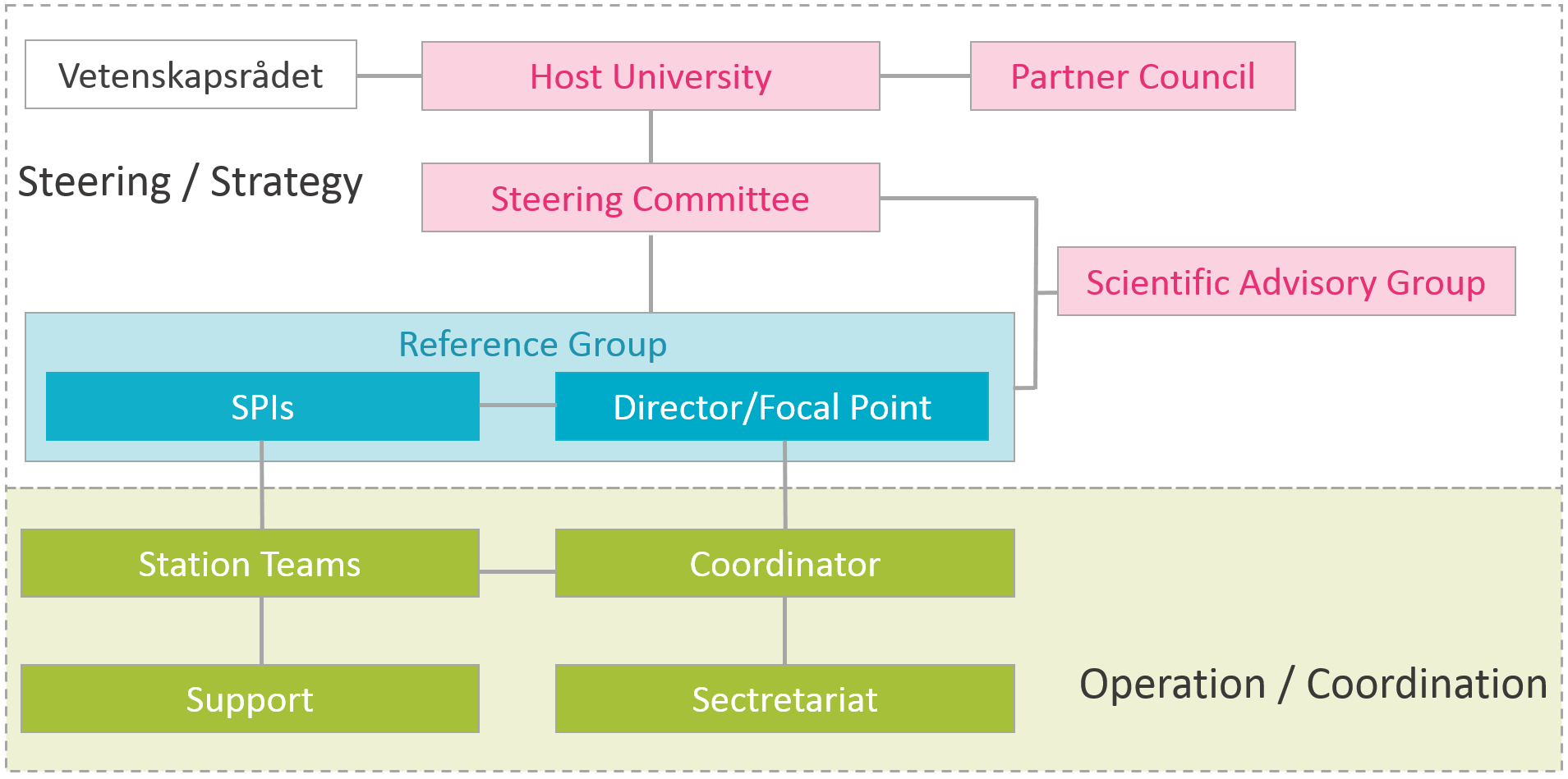 organisation of ICOS Sweden